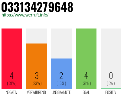 Rufnummer 033134279648 Telefonnummer 033134279648