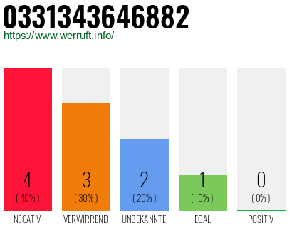 Rufnummer 0331343646882 Telefonnummer 0331343646882