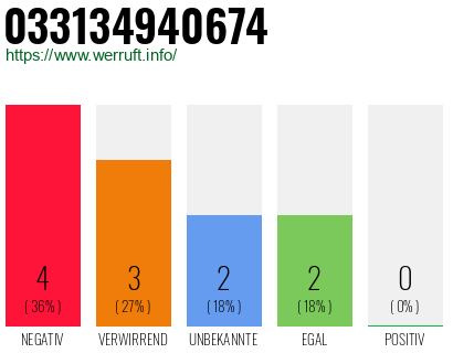 Rufnummer 033134940674 Telefonnummer 033134940674