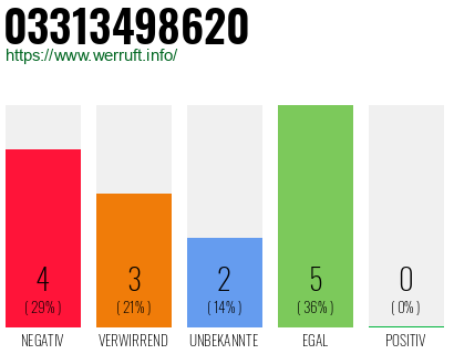 Rufnummer 03313498620 Telefonnummer 03313498620