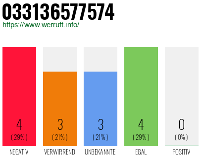 Rufnummer 033136577574 Telefonnummer 033136577574
