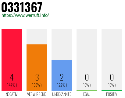 Rufnummer 0331367 Telefonnummer 0331367