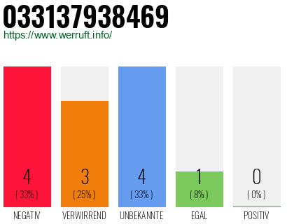 Rufnummer 033137938469 Telefonnummer 033137938469