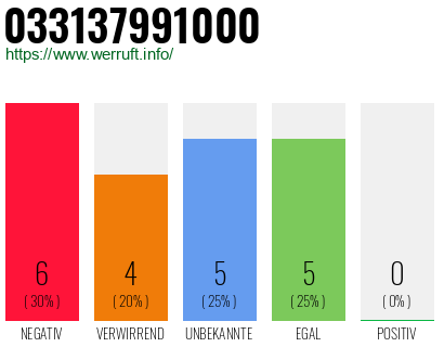 Rufnummer 033137991000 Telefonnummer 033137991000
