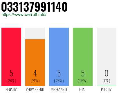 Rufnummer 033137991140 Telefonnummer 033137991140