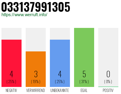 Rufnummer 033137991305 Telefonnummer 033137991305