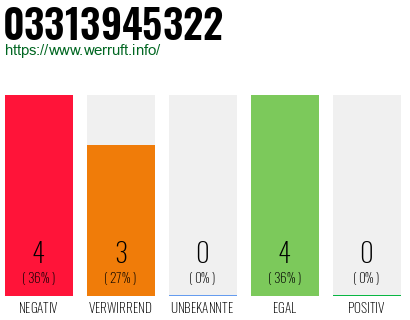 Rufnummer 03313945322 Telefonnummer 03313945322