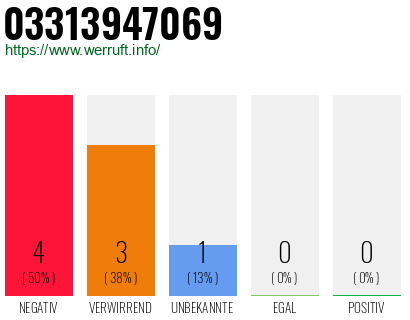Rufnummer 03313947069 Telefonnummer 03313947069