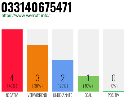 Rufnummer 033140675471 Telefonnummer 033140675471