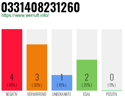 Rufnummer 0331408231260 Telefonnummer 0331408231260