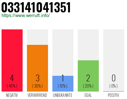 Rufnummer 033141041351 Telefonnummer 033141041351
