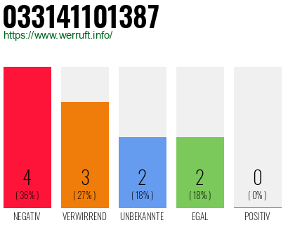 Rufnummer 033141101387 Telefonnummer 033141101387