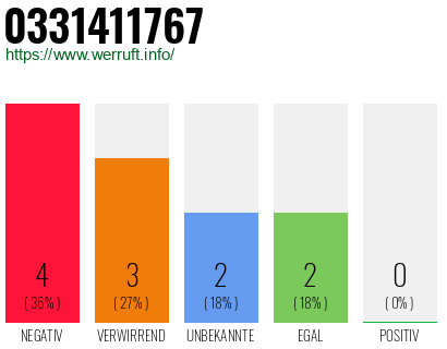 Rufnummer 0331411767 Telefonnummer 0331411767