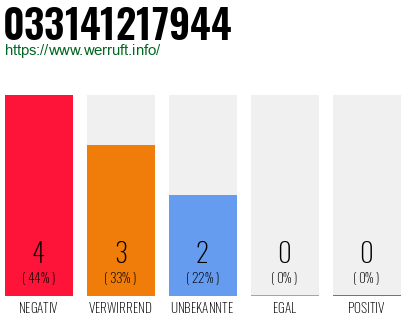 Rufnummer 033141217944 Telefonnummer 033141217944