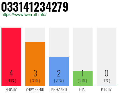 Rufnummer 033141234279 Telefonnummer 033141234279