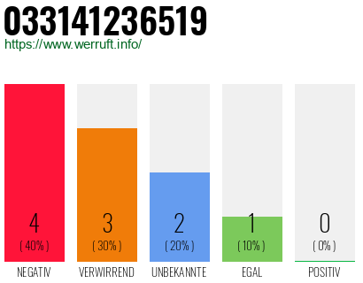 Rufnummer 033141236519 Telefonnummer 033141236519