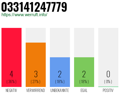 Rufnummer 033141247779 Telefonnummer 033141247779
