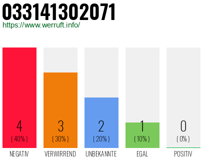 Rufnummer 033141302071 Telefonnummer 033141302071