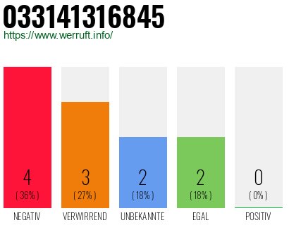 Rufnummer 033141316845 Telefonnummer 033141316845