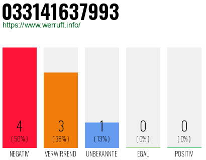 Rufnummer 033141637993 Telefonnummer 033141637993