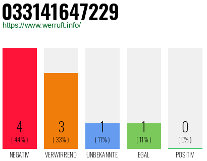 Rufnummer 033141647229 Telefonnummer 033141647229