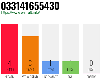 Rufnummer 033141655430 Telefonnummer 033141655430