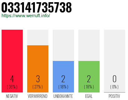 Rufnummer 033141735738 Telefonnummer 033141735738