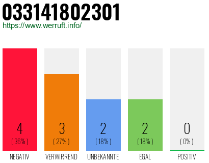 Rufnummer 033141802301 Telefonnummer 033141802301