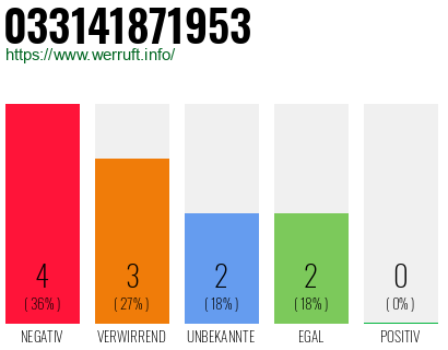 Rufnummer 033141871953 Telefonnummer 033141871953
