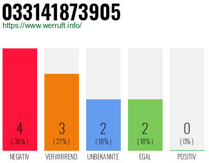 Rufnummer 033141873905 Telefonnummer 033141873905