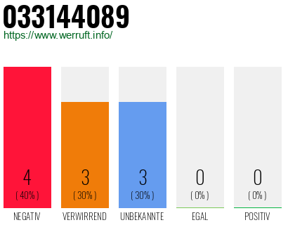 Rufnummer 033144089 Telefonnummer 033144089