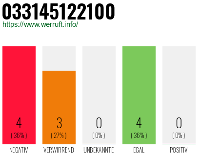 Rufnummer 033145122100 Telefonnummer 033145122100
