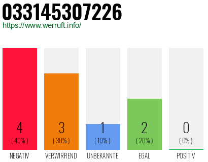 Rufnummer 033145307226 Telefonnummer 033145307226