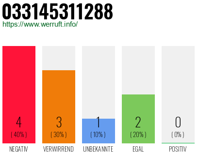 Rufnummer 033145311288 Telefonnummer 033145311288
