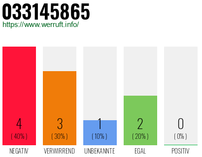 Rufnummer 033145865 Telefonnummer 033145865