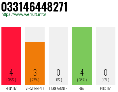 Rufnummer 033146448271 Telefonnummer 033146448271