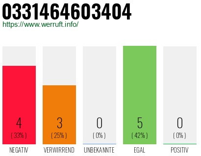 Rufnummer 0331464603404 Telefonnummer 0331464603404