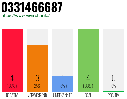 Rufnummer 0331466687 Telefonnummer 0331466687
