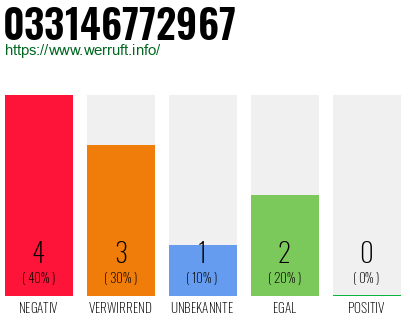 Rufnummer 033146772967 Telefonnummer 033146772967