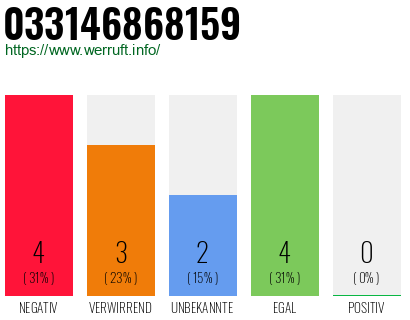 Rufnummer 033146868159 Telefonnummer 033146868159