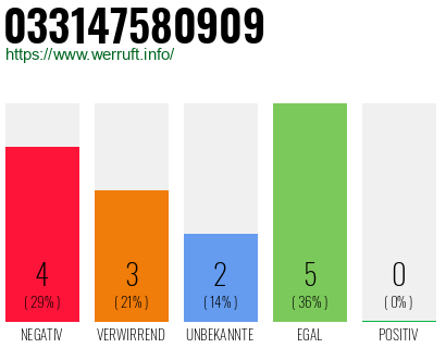 Rufnummer 033147580909 Telefonnummer 033147580909