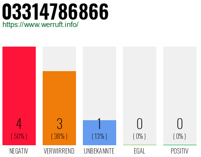 Rufnummer 03314786866 Telefonnummer 03314786866