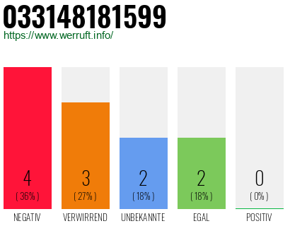 Rufnummer 033148181599 Telefonnummer 033148181599