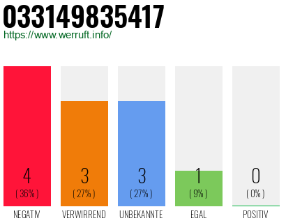 Rufnummer 033149835417 Telefonnummer 033149835417