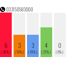 Rufnummer 033150583000 Telefonnummer 033150583000
