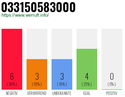 Telefonnummer 033150583000