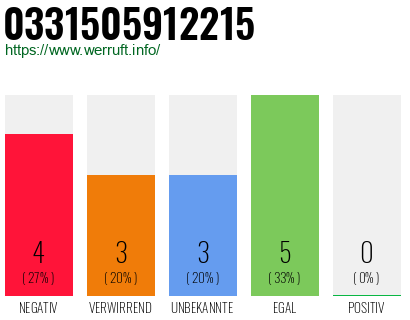 Rufnummer 0331505912215 Telefonnummer 0331505912215
