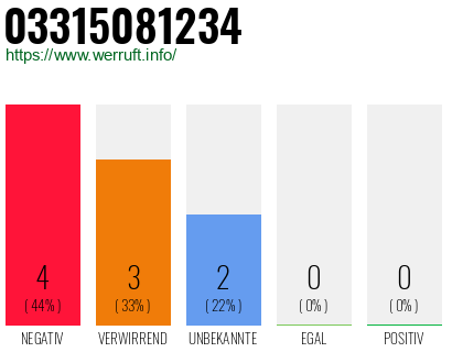 Rufnummer 03315081234 Telefonnummer 03315081234