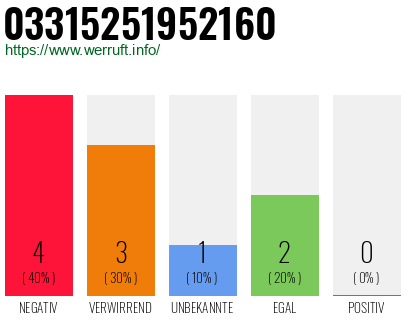 Rufnummer 03315251952160 Telefonnummer 03315251952160