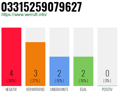 Rufnummer 03315259079627 Telefonnummer 03315259079627